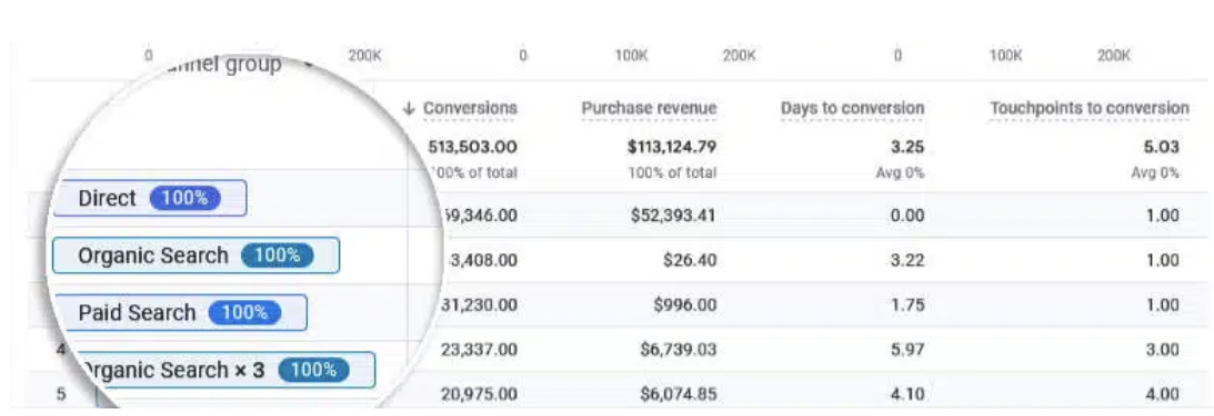 GA4 Conversion Credit Score and Number