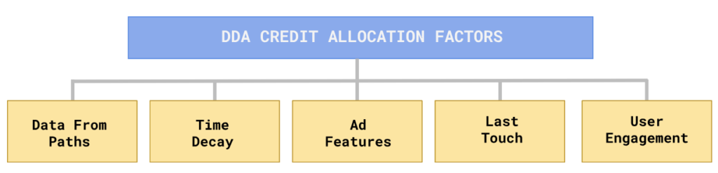 GA4 DDA Credit Allocation Factors