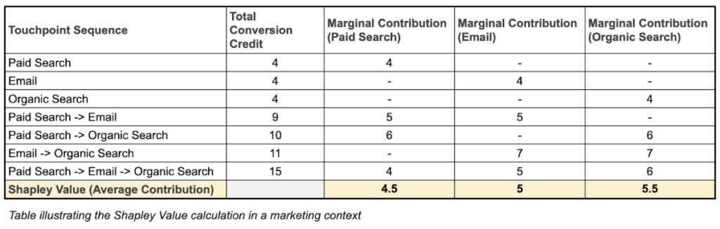 GA4 DDA Shapley Value Calculation Example