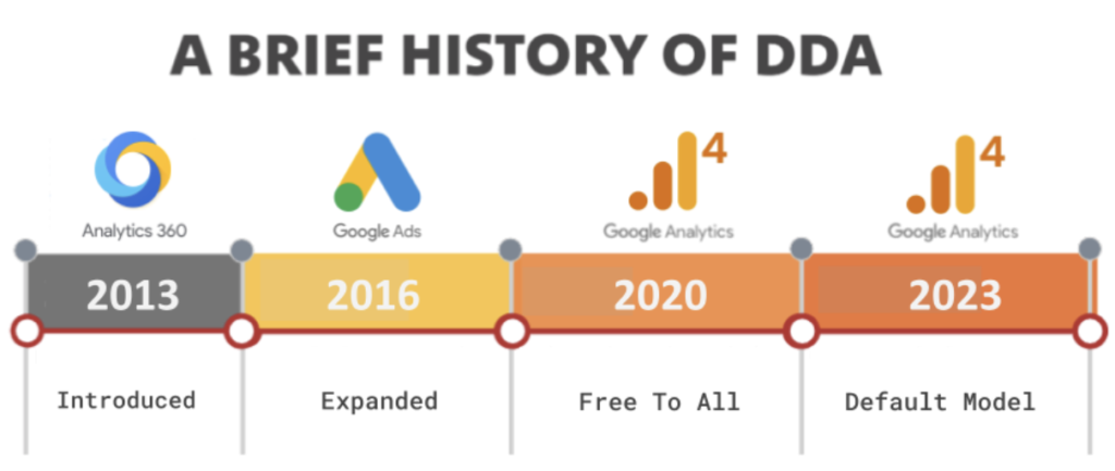 GA4 DDA a brief history