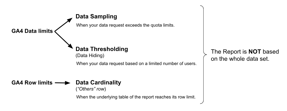GA4 Data Quality Sampling Thresholding Cardinality 1