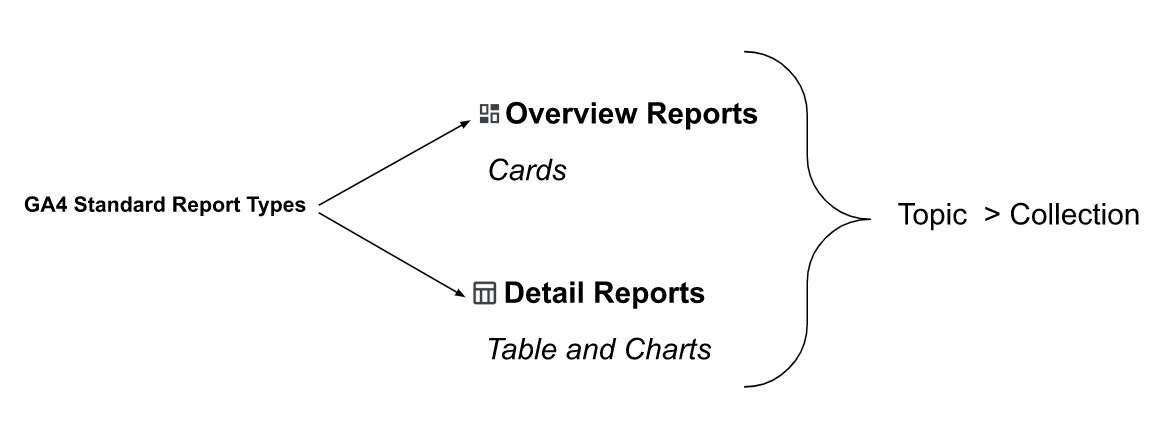 GA4 Standard Report Types
