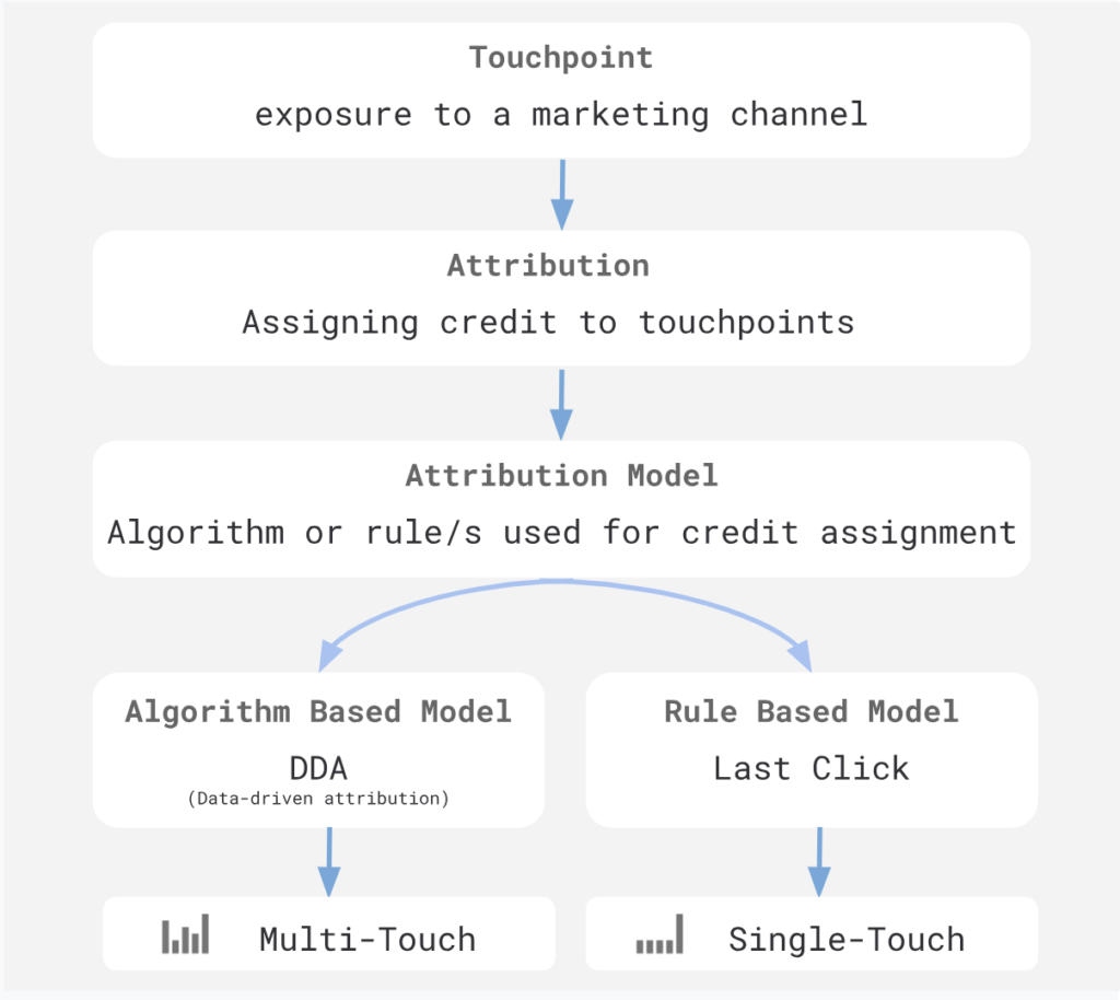 GA4 Touchpoint Attribution and Attribution Models