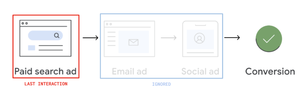 GA4 attribution google paid channels