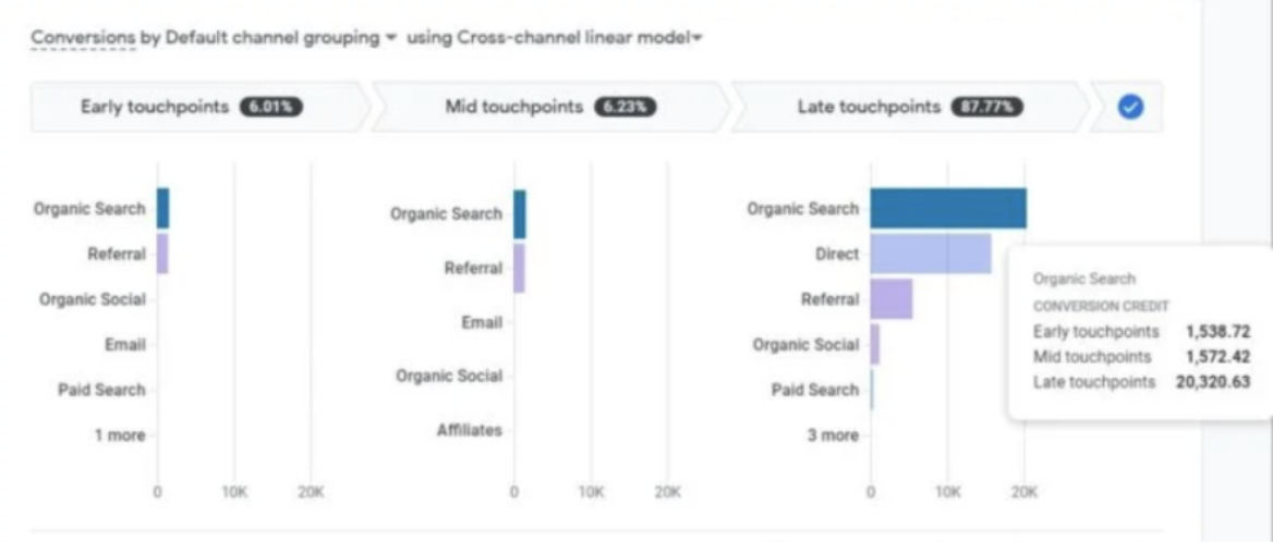 GA4 data visualisation conversion paths report