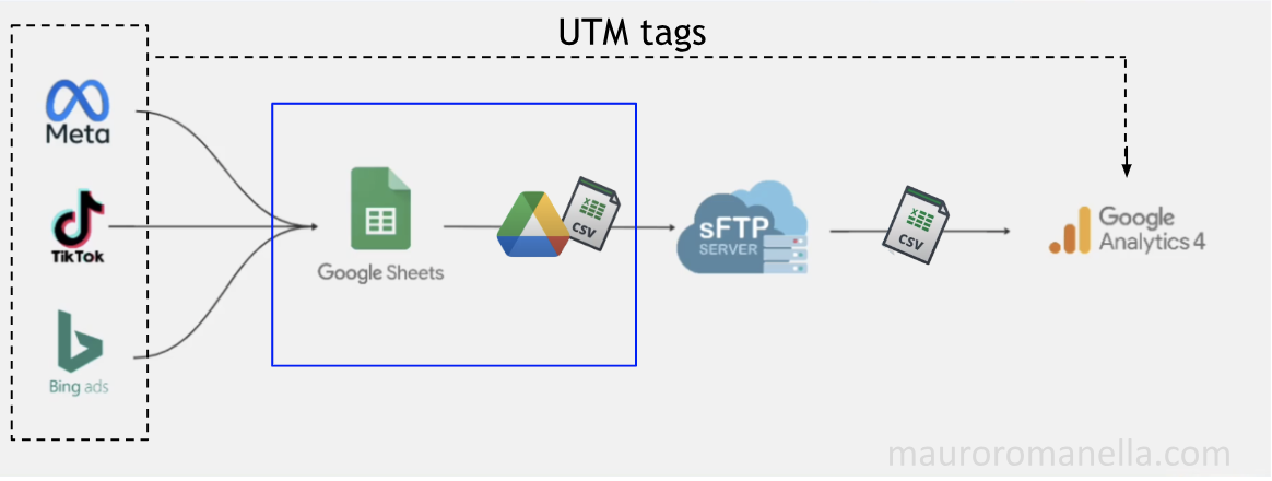 GA4 sftp cost import google drive-csv