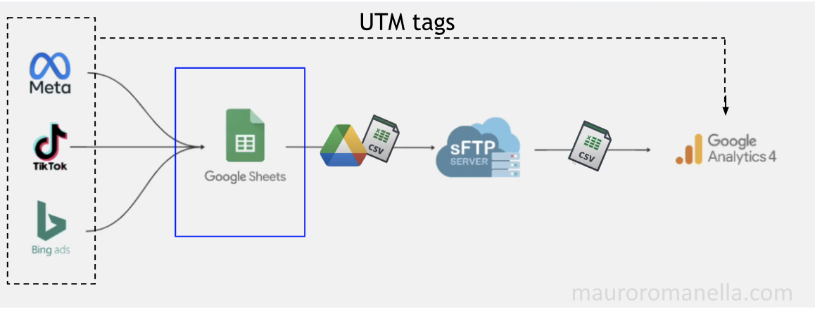 GA4 sftp cost import google sheets