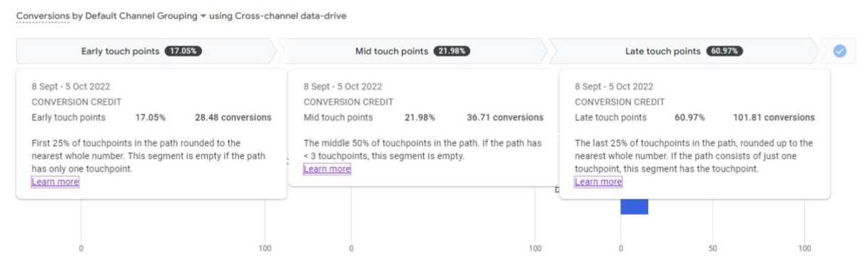 GA4 touchpoint visualisation conversion paths report