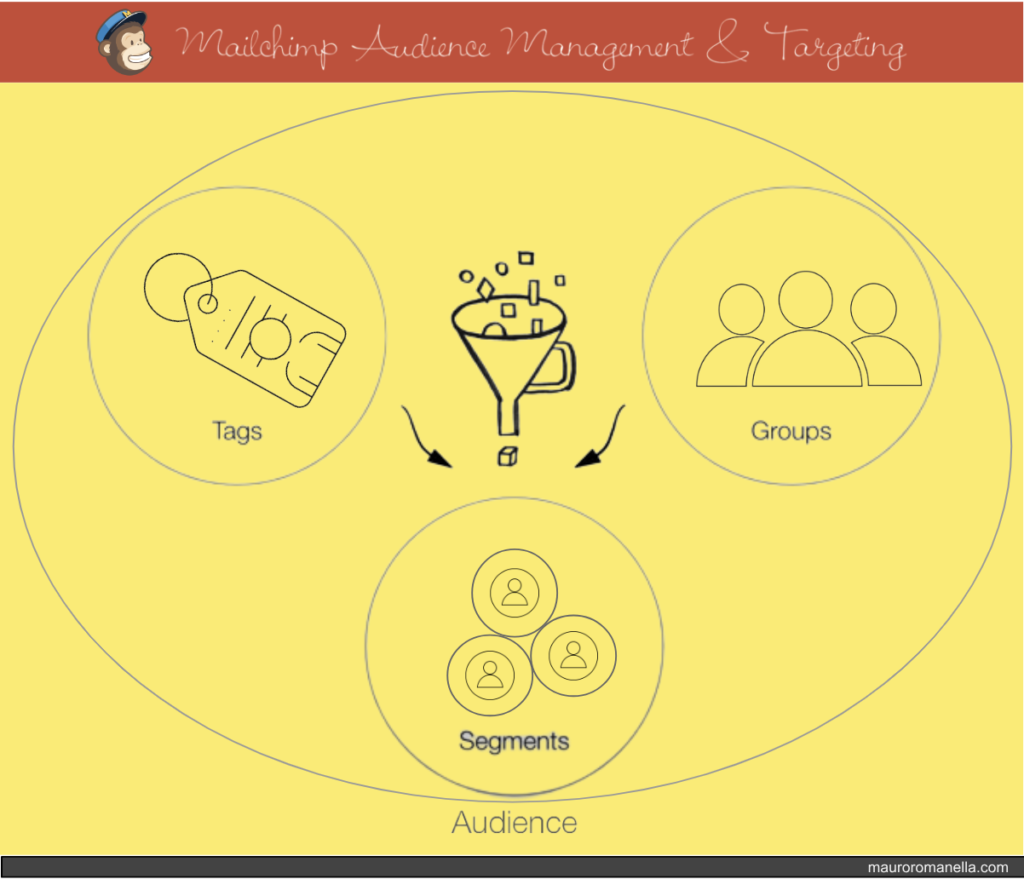 Mailchimp Audience Management Targeting