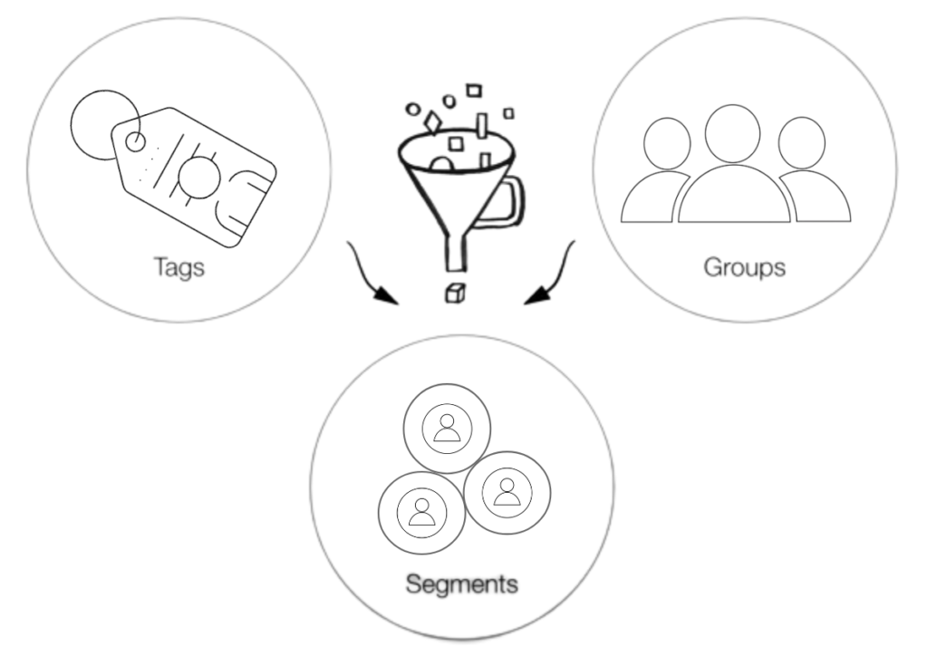 Mailchimp Tags Groups Segments