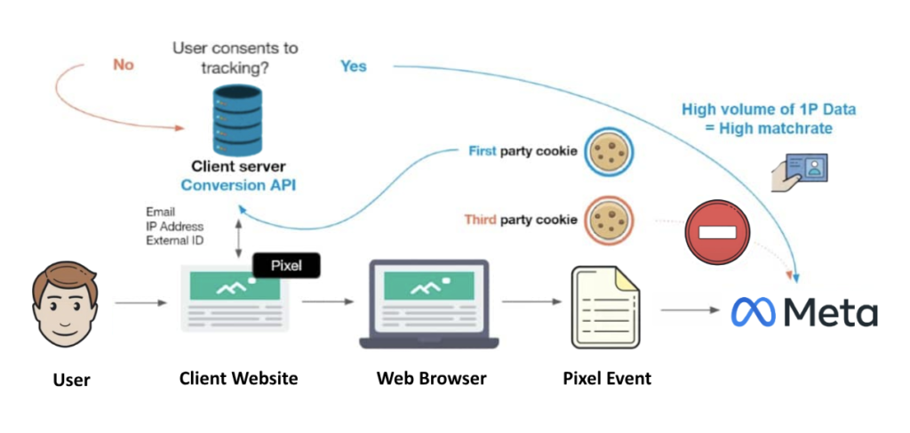 Meta Conversion API Workflow 1P Matching 1