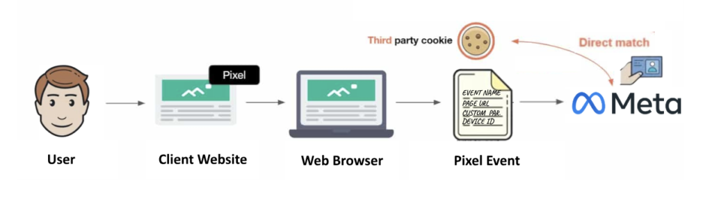 Meta Pixel Workflow - 3P Direct Match