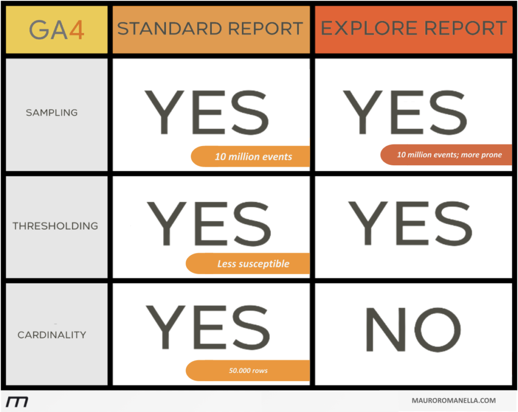 GA4 Sampling Thresholding Cardinality