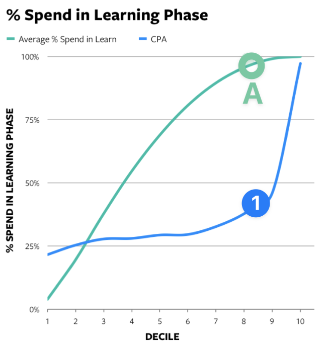 meta pixel learning phase impact on CPA explained