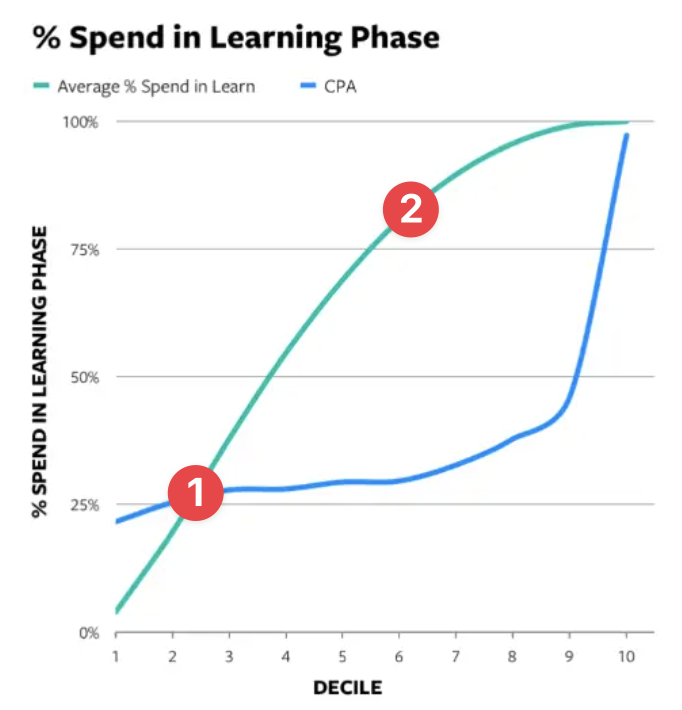meta pixel learning phase impact on CPA