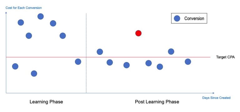 Meta Pixel Learning Phase Explained