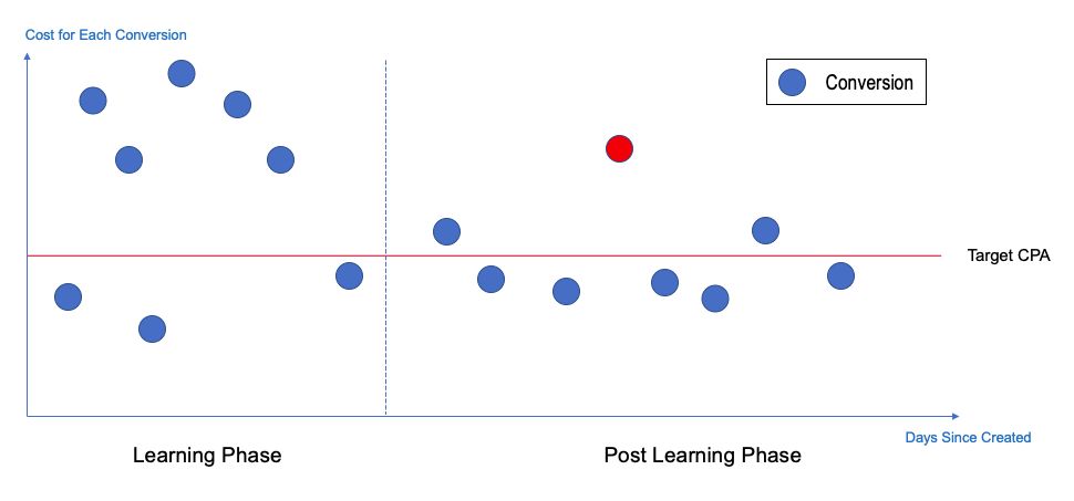 meta pixel CPA during learning phase