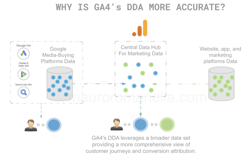why is GA4 DDA more accurate then others